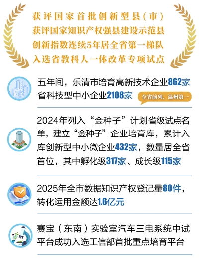 科技之筆 點(diǎn)亮智造新畫(huà)卷——樂(lè)清“十四五”經(jīng)濟(jì)社會(huì)發(fā)展成就系列報(bào)道之一 社會(huì)經(jīng)濟(jì)咨詢服務(wù)的創(chuàng)新驅(qū)動(dòng)